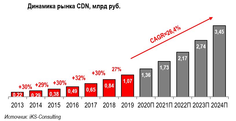 Рост рынка CDN-сетей в России